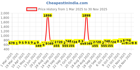 myntra.com KUCHIPOO Boys Pack Of 2 Printed Round Neck Sweatshirts With Joggers kuchipoo Price History Graph from 1 Mar 2025 to 30 Nov 2025