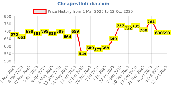 myntra.com KUCHIPOO Boys Pack Of 2 Printed Round Neck Sweatshirts With Joggers kuchipoo Price History Graph from 1 Mar 2025 to 4 Oct 2025