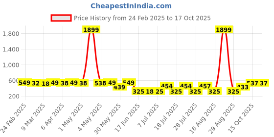 myntra.com KUCHIPOO Boys Pack of 2 Printed Round Neck T-shirt with Shorts kuchipoo Price History Graph from 24 Feb 2025 to 16 Oct 2025