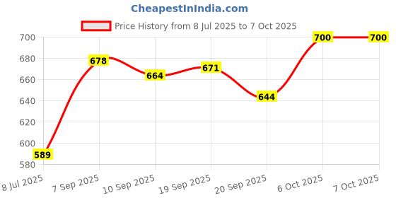 myntra.com KUCHIPOO Boys Pack Of 2 Printed Round Neck T-Shirts With Joggers kuchipoo Price History Graph from 8 Jul 2025 to 4 Oct 2025