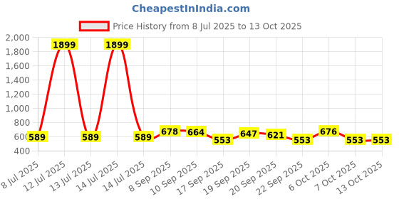 myntra.com KUCHIPOO Boys Pack Of 2 Printed Round Neck T-Shirts With Joggers kuchipoo Price History Graph from 8 Jul 2025 to 13 Oct 2025