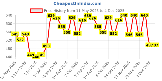 myntra.com KUCHIPOO Boys Pack Of 2 Printed Round Neck T-Shirts With Shorts kuchipoo Price History Graph from 11 May 2025 to 4 Dec 2025