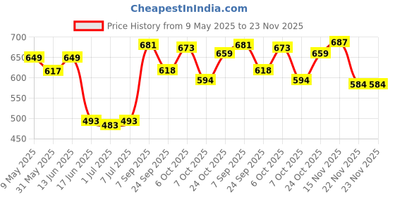 myntra.com KUCHIPOO Boys Pack Of 2 Printed Round Neck T-Shirts With Shorts kuchipoo Price History Graph from 9 May 2025 to 23 Nov 2025