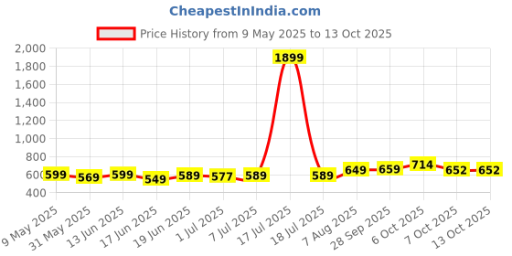 myntra.com KUCHIPOO Boys Pack Of 2 Printed Round Neck T-Shirts With Shorts kuchipoo Price History Graph from 9 May 2025 to 4 Oct 2025