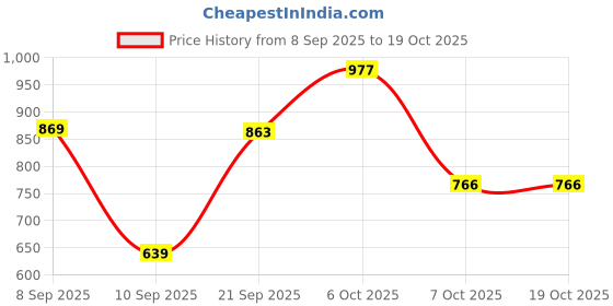 myntra.com KUCHIPOO Boys Pack of 2 Printed T-Shirt & Joggers kuchipoo Price History Graph from 8 Sep 2025 to 17 Oct 2025
