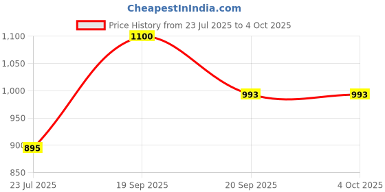 myntra.com KUCHIPOO Boys Pack Of 2 Printed T-shirt with Joggers Clothing Set kuchipoo Price History Graph from 23 Jul 2025 to 4 Oct 2025