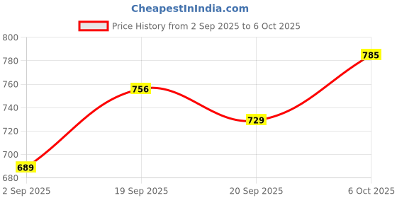 myntra.com KUCHIPOO Boys Pack of 2 Printed T-shirt with Pyjamas kuchipoo Price History Graph from 2 Sep 2025 to 5 Oct 2025