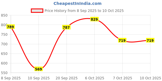 myntra.com KUCHIPOO Boys Pack Of 2 Printed T-shirt with Pyjamas kuchipoo Price History Graph from 8 Sep 2025 to 10 Oct 2025