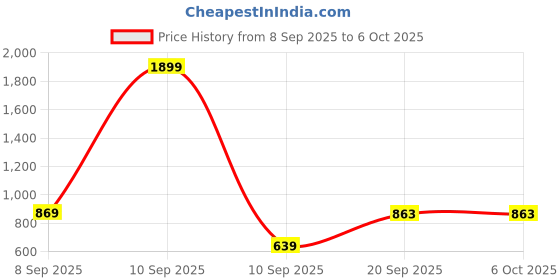 myntra.com KUCHIPOO Boys Pack Of 2 Printed T-shirt with Pyjamas Set kuchipoo Price History Graph from 8 Sep 2025 to 4 Oct 2025