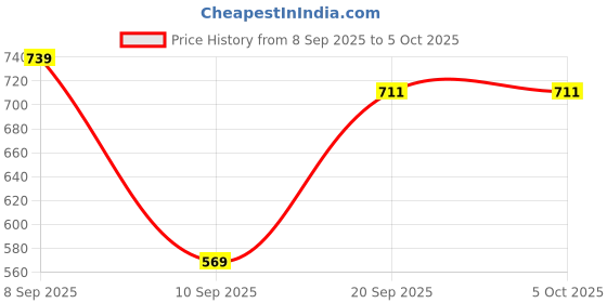 myntra.com KUCHIPOO Boys Pack Of 2 Printed T-shirt with Pyjamas Set kuchipoo Price History Graph from 8 Sep 2025 to 4 Oct 2025