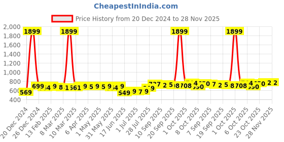 myntra.com KUCHIPOO Boys Pack of 2 Round Neck Printed T-shirt with Joggers kuchipoo Price History Graph from 20 Dec 2024 to 28 Nov 2025