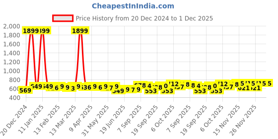 myntra.com KUCHIPOO Boys Pack of 2 Round Neck Printed T-shirt with Joggers kuchipoo Price History Graph from 20 Dec 2024 to 1 Dec 2025