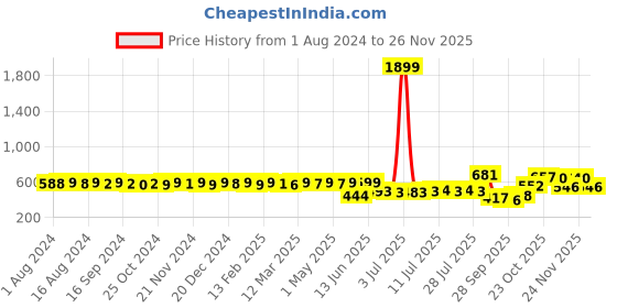 myntra.com KUCHIPOO Boys Pack Of 2 Typography Printed T-shirt With Shorts kuchipoo Price History Graph from 1 Aug 2024 to 24 Nov 2025