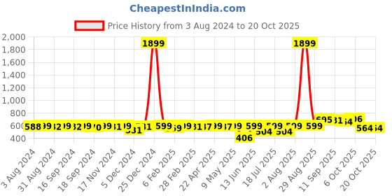 myntra.com KUCHIPOO Boys Pack Of 3 Avengers Printed  T-shirt kuchipoo Price History Graph from 3 Aug 2024 to 18 Oct 2025