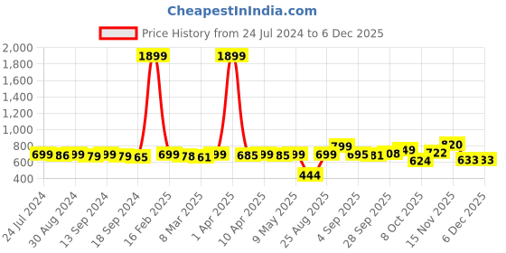 myntra.com KUCHIPOO Boys Pack Of 3 Avengers Printed T-shirt kuchipoo Price History Graph from 24 Jul 2024 to 4 Dec 2025