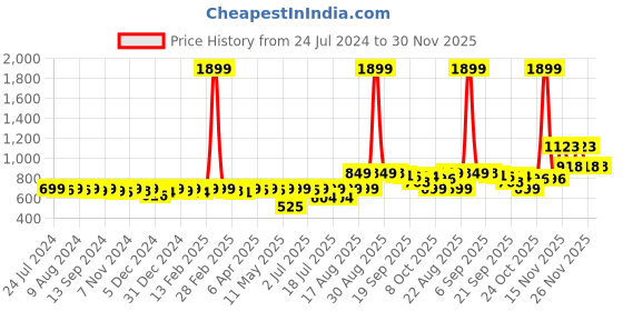 myntra.com KUCHIPOO Boys Pack Of 3 Avengers Printed  T-shirt kuchipoo Price History Graph from 24 Jul 2024 to 30 Nov 2025