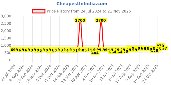 myntra.com KUCHIPOO Boys Pack Of 3 Humor & Comic Printed Regular Sleeves Cotton T-shirts kuchipoo Price History Graph from 24 Jul 2024 to 19 Nov 2025