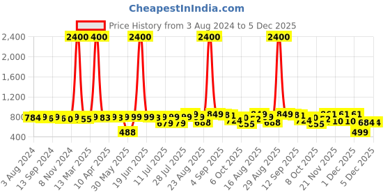 myntra.com KUCHIPOO Boys Pack Of 3 Mickey & Friends Printed Cotton T-shirt kuchipoo Price History Graph from 3 Aug 2024 to 4 Dec 2025