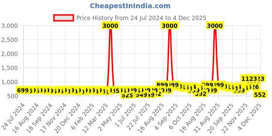 myntra.com KUCHIPOO Boys Pack Of 3 Mickey & Friends Printed Cotton T-shirts kuchipoo Price History Graph from 24 Jul 2024 to 4 Dec 2025