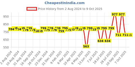 myntra.com KUCHIPOO Boys Pack Of 3 Printed CottonT-shirt kuchipoo Price History Graph from 2 Aug 2024 to 9 Oct 2025