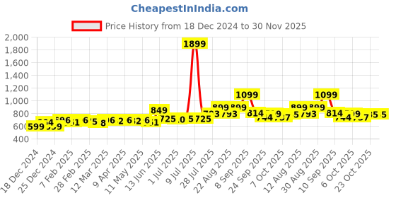 myntra.com KUCHIPOO Boys Pack Of 3 Printed Mid-Rise Joggers kuchipoo Price History Graph from 18 Dec 2024 to 30 Nov 2025