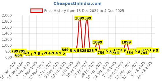 myntra.com KUCHIPOO Boys Pack Of 3 Printed Mid Rise Joggers kuchipoo Price History Graph from 18 Dec 2024 to 4 Dec 2025