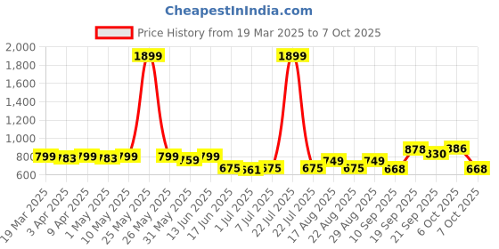 myntra.com KUCHIPOO Boys Pack Of 3 Printed Mid Rise Joggers kuchipoo Price History Graph from 19 Mar 2025 to 4 Oct 2025
