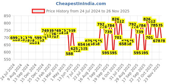myntra.com KUCHIPOO Boys Pack of 3 Printed Round Neck T-shirt with Shorts kuchipoo Price History Graph from 24 Jul 2024 to 25 Nov 2025