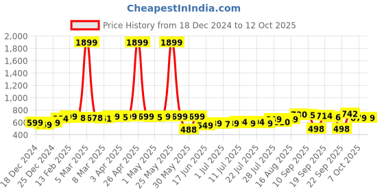 myntra.com KUCHIPOO Boys Pack of 3 Printed Round Neck T-shirt with Shorts kuchipoo Price History Graph from 18 Dec 2024 to 4 Oct 2025