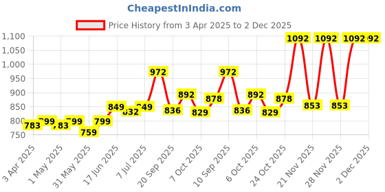 myntra.com KUCHIPOO Boys Pack Of 3 Printed Round Neck T-Shirts With Shorts kuchipoo Price History Graph from 3 Apr 2025 to 1 Dec 2025