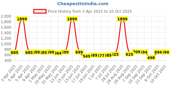 myntra.com KUCHIPOO Boys Pack Of 3 Printed Round Neck T-Shirts With Shorts kuchipoo Price History Graph from 3 Apr 2025 to 4 Oct 2025