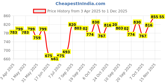 myntra.com KUCHIPOO Boys Pack Of 3 Printed Round Neck T-Shirts With Shorts kuchipoo Price History Graph from 3 Apr 2025 to 30 Nov 2025