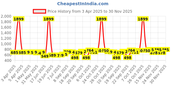 myntra.com KUCHIPOO Boys Pack Of 3 Printed Round Neck T-Shirts With Shorts kuchipoo Price History Graph from 3 Apr 2025 to 30 Nov 2025