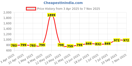 myntra.com KUCHIPOO Boys Pack Of 3 Printed Round Neck T-Shirts With Shorts kuchipoo Price History Graph from 3 Apr 2025 to 6 Nov 2025