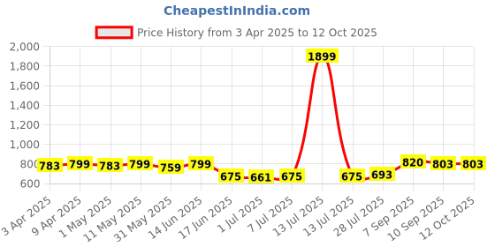 myntra.com KUCHIPOO Boys Pack Of 3 Printed Round Neck T-Shirts With Shorts kuchipoo Price History Graph from 3 Apr 2025 to 4 Oct 2025