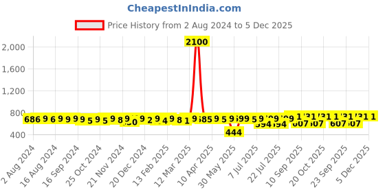 myntra.com KUCHIPOO Boys Pack Of 3 Printed T-shirt kuchipoo Price History Graph from 2 Aug 2024 to 4 Dec 2025