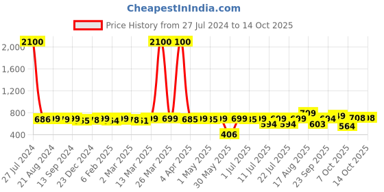 myntra.com KUCHIPOO Boys Pack of 3 Printed T-shirts kuchipoo Price History Graph from 27 Jul 2024 to 13 Oct 2025