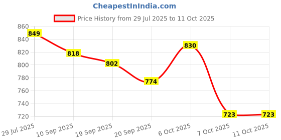 myntra.com KUCHIPOO Boys Pack of 3 Regular Fit Printed Track Pants kuchipoo Price History Graph from 29 Jul 2025 to 11 Oct 2025