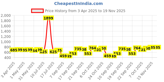 myntra.com KUCHIPOO Boys Pack Of 3 Round Neck Printed T-shirt With Shorts kuchipoo Price History Graph from 3 Apr 2025 to 18 Nov 2025