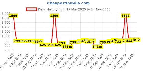 myntra.com KUCHIPOO Boys Pack Of 3 Round Neck Printed T-shirt With Shorts kuchipoo Price History Graph from 17 Mar 2025 to 23 Nov 2025