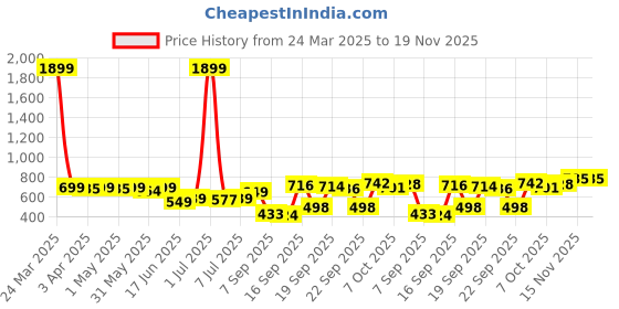 myntra.com KUCHIPOO Boys Pack Of 3 Round Neck Printed T-shirt With Shorts kuchipoo Price History Graph from 24 Mar 2025 to 18 Nov 2025