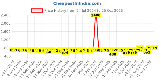 myntra.com KUCHIPOO Boys Pack Of 3 Sleeveless Marvel Printed T-shirt kuchipoo Price History Graph from 24 Jul 2024 to 24 Oct 2025