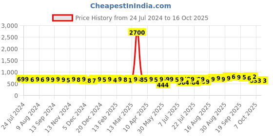 myntra.com KUCHIPOO Boys Pack of 3 Spider-Man Printed T-shirt kuchipoo Price History Graph from 24 Jul 2024 to 15 Oct 2025