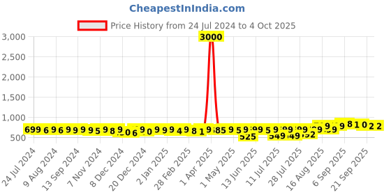 myntra.com KUCHIPOO Boys Pack of 3 Spider-Man Printed T-shirt kuchipoo Price History Graph from 24 Jul 2024 to 4 Oct 2025