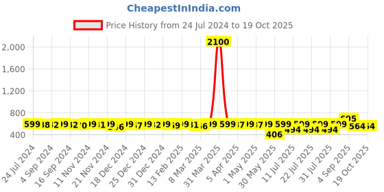 myntra.com KUCHIPOO Boys Pack Of 3 Superhero Printed Cotton T-shirt kuchipoo Price History Graph from 24 Jul 2024 to 19 Oct 2025
