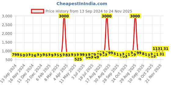 myntra.com KUCHIPOO Boys Pack Of 3 Superhero Printed T-shirt kuchipoo Price History Graph from 13 Sep 2024 to 24 Nov 2025