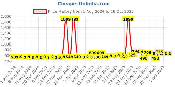 myntra.com KUCHIPOO Boys Pack Of 4 Printed T-shirt kuchipoo Price History Graph from 1 Aug 2024 to 18 Oct 2025