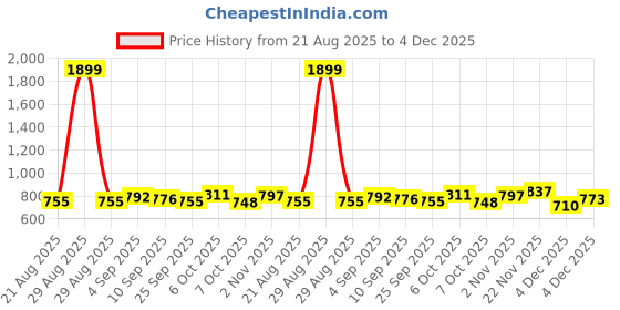 myntra.com KUCHIPOO Boys Pack Of 4 Printed T-shirt kuchipoo Price History Graph from 21 Aug 2025 to 4 Dec 2025