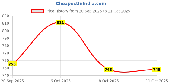 myntra.com KUCHIPOO Boys Pack of 4 Printed V-Neck Cotton T-shirt kuchipoo Price History Graph from 20 Sep 2025 to 4 Oct 2025