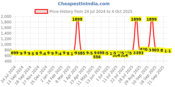 myntra.com KUCHIPOO Boys Pack of 4 Typography Printed T-shirt kuchipoo Price History Graph from 24 Jul 2024 to 4 Oct 2025